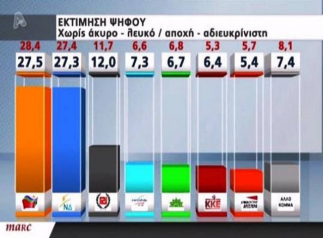 Νέα δημοσκόπηση: Οριακό προβάδισμα του ΣΥΡΙΖΑ έναντι της ΝΔ