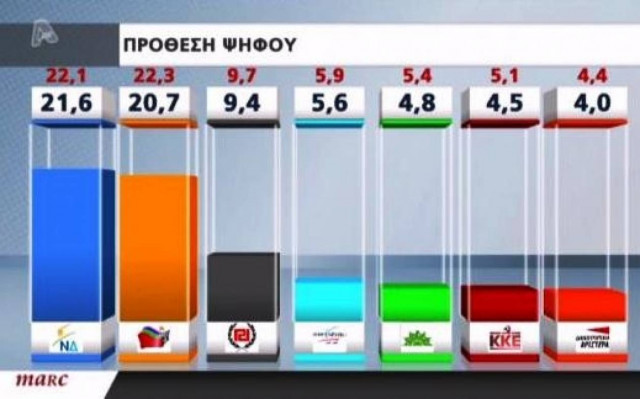 Νέα δημοσκόπηση: Με 0,9% προηγείται η Νέα Δημοκρατία
