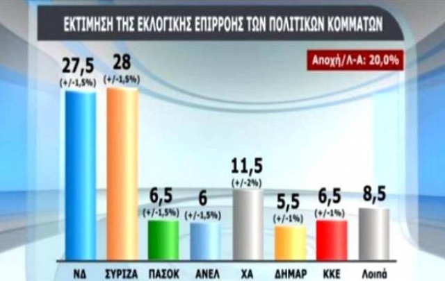 Προβάδισμα του ΣΥΡΙΖΑ έναντι της ΝΔ σε νέα δημοσκόπηση
