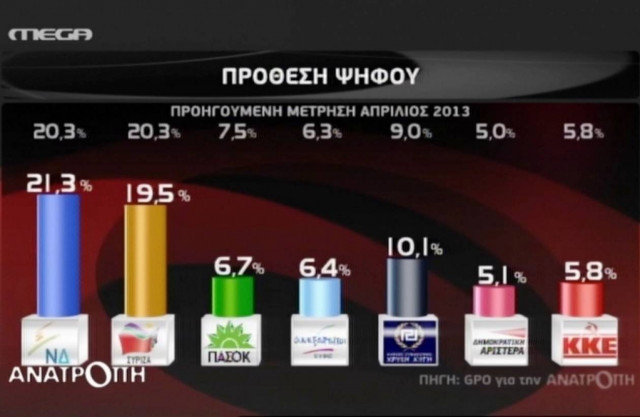 Δημοσκόπηση: Ελαφρύ προβάδισμα της Νέας Δημοκρατίας