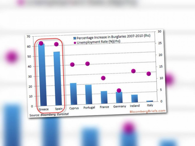 Bloomberg: Αύξηση των... διαρρήξεων έφερε η κρίση στην Ελλάδα