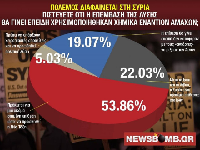 «Στημένη επίθεση στη Συρία ώστε να προωθηθεί η Νέα Τάξη»