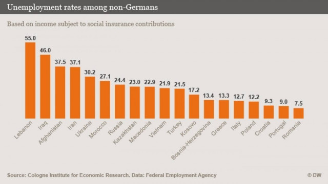 Γερμανία: Μεγαλύτερη η ανεργία στους ξένους