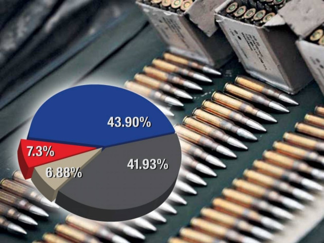 Διχασμένοι οι πολίτες για το μέλλον της αμυντικής βιομηχανίας
