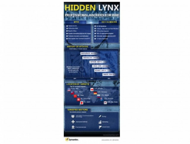 Hidden Lynx – Επαγγελματίες Hackers προς Ενοικίαση