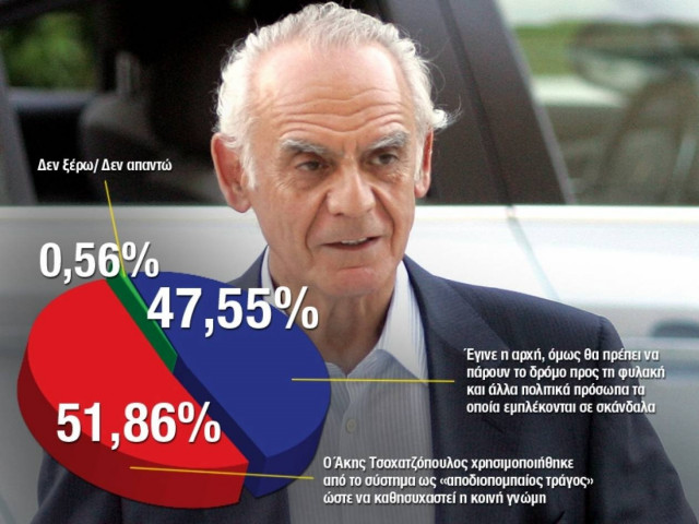 «Αποδιοπομπαίος τράγος» ο Άκης Τσοχατζόπουλος για τους πολίτες