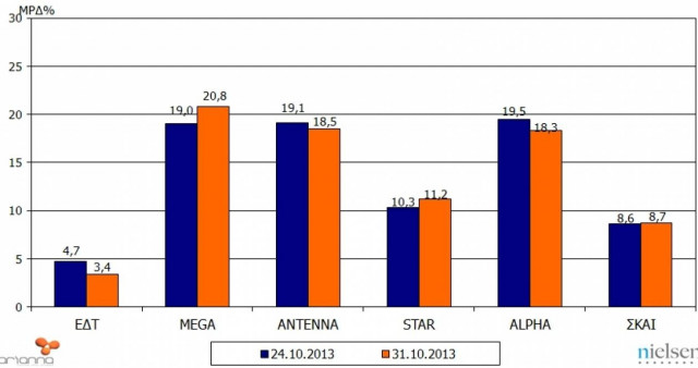Τα νούμερα τηλεθέασης των καναλιών από 24-31/10