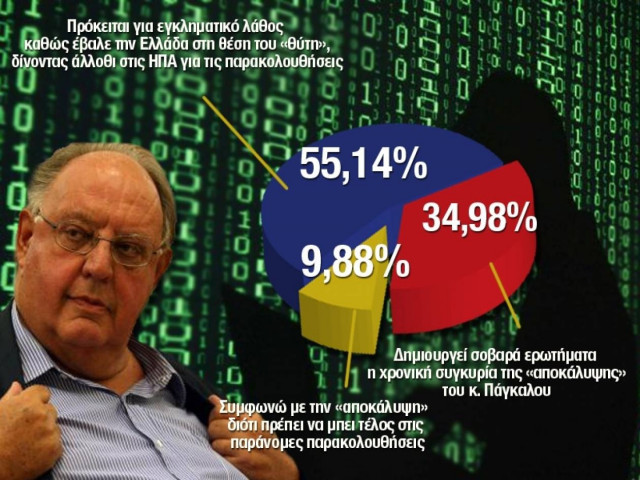 Δημοψήφισμα: «Εγκληματικό λάθος οι αποκαλύψεις του Πάγκαλου»