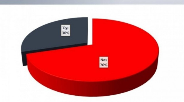 Δημοσκόπηση: Καταχρεωμένοι με στεγαστικά δάνεια οι Κύπριοι