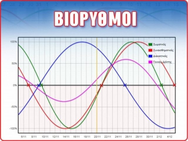 Βιορυθμοί: Η νέα δωρεάν υπηρεσία του Astrology.gr