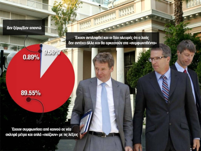 Συμφωνία Τρόικας-κυβέρνησης για νέα σκληρά μέτρα