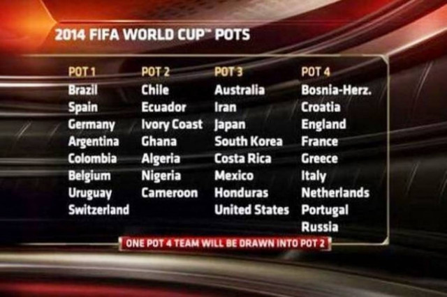 Μουντιάλ 2014: Τα γκρουπ δυναμικότητας