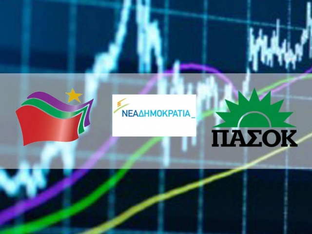 Τρεις μονάδες μπροστά ο ΣΥΡΙΖΑ, έκτο το ΠΑΣΟΚ