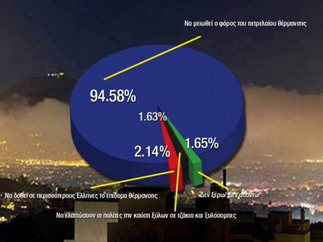 «Μειώστε το φόρο στο πετρέλαιο για να σωθούμε από την αιθαλομίχλη»