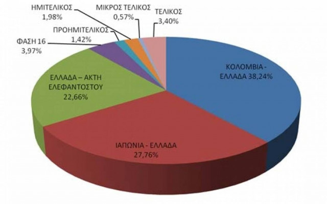 Οι Έλληνες αγοράζουν εισιτήρια για τον τελικό του Μουντιάλ!