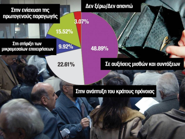 «Δώστε το πρωτογενές πλεόνασμα σε αυξήσεις μισθών και συντάξεων»