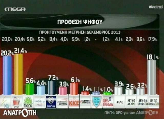 Προβάδισμα του ΣΥΡΙΖΑ έναντι της ΝΔ δίνει νέα δημοσκόπηση