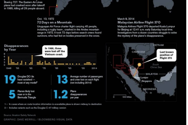 Τα 83 αεροπλάνα που έχουν εξαφανιστεί μυστηριωδώς