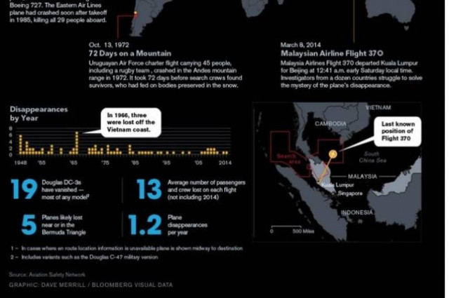 83 airplanes have mysteriously disappeared
