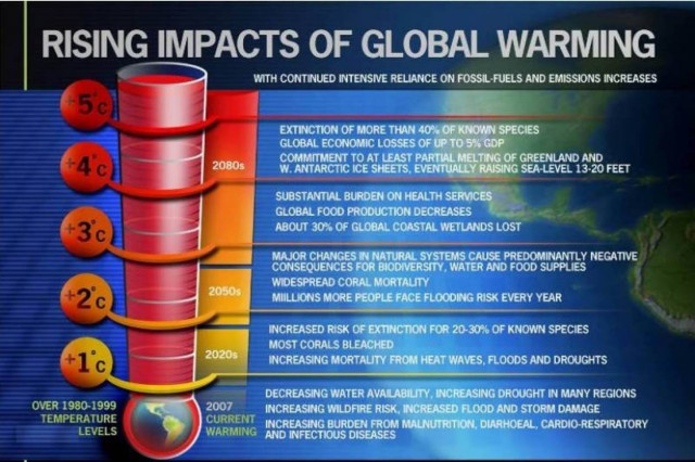IPCC: «Ο πλανήτης μας εκπέμπει SOS»