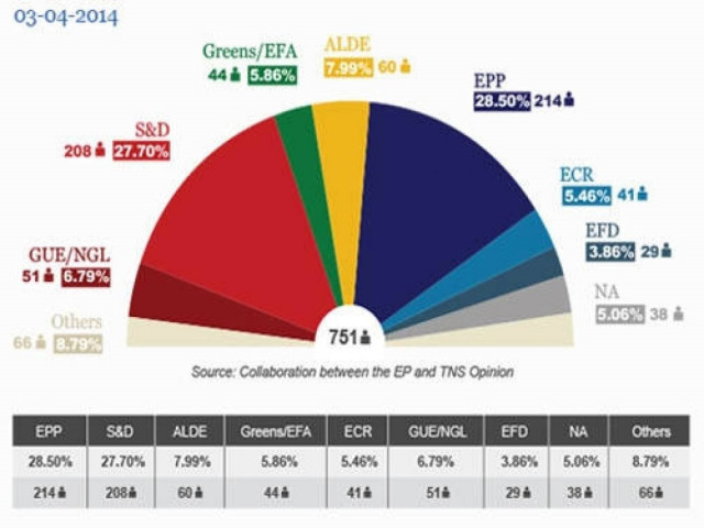Πώς θα είναι το νέο Ευρωκοινοβούλιο;