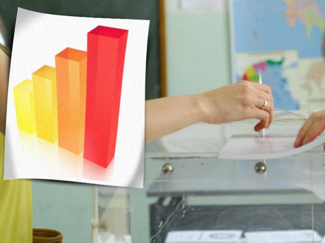 Νέα δημοσκόπηση: Μπροστά ο ΣΥΡΙΖΑ με 3%