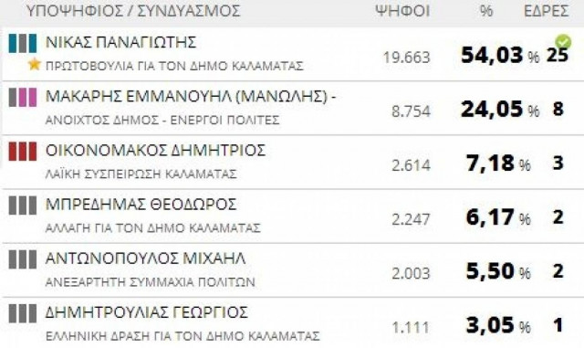 Αποτελέσματα εκλογών 2014: Δήμος Καλαμάτας (τελικό)