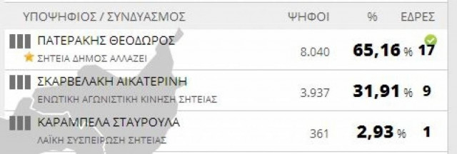 Αποτελέσματα εκλογών 2014: Δήμος Σητείας (τελικό)