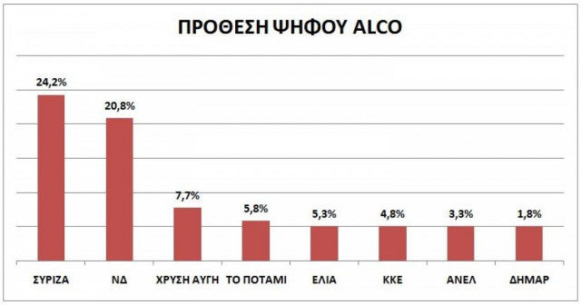 Δημοσκόπηση Alco: Πρωτιά ΣΥΡΙΖΑ με 24,2%