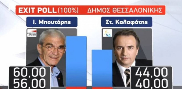 Δημοτικές εκλογές, Αποτελέσματα: Τα exit polls για τη Θεσσαλονίκη