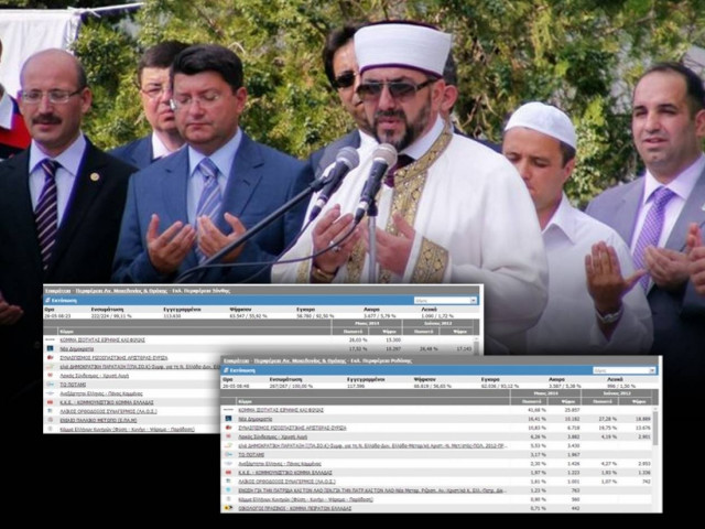 Αποτελέσματα εκλογών: Ανατριχίλα με την πρωτιά του κόμματος της μουσουλμανικής μειονότητας