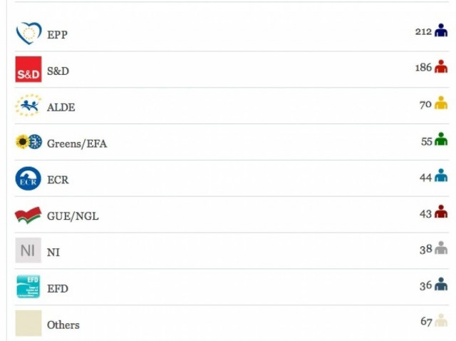 Αποτελέσματα εκλογών: Νίκη για το Ευρωπαϊκό Λαϊκό Κόμμα
