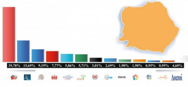 Το μεγαλύτερο, πανελλαδικά, ποσοστό του ΣΥΡΙΖΑ