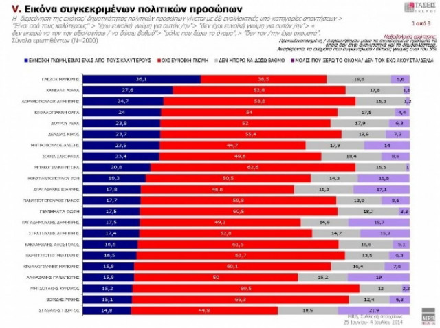 Δημοσκοπήσεις: Οι τάσεις της MRB έφεραν χαμόγελα!