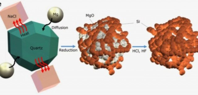 Μπαταρίες ιόντων λιθίου με άμμο φέρνουν τριπλάσια αυτονομία!