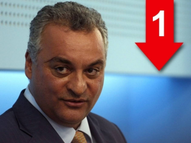 Στις ΔΕΚΟ το 70% τεμπελιάζει