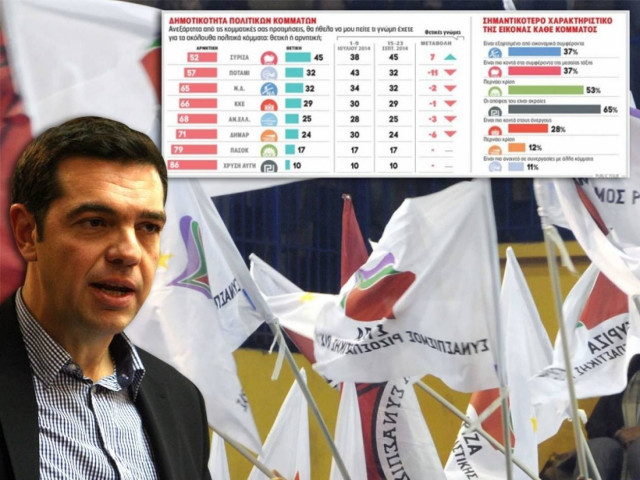 Πρώτος σε δημοτικότητα με 13 μονάδες διαφορά ο ΣΥΡΙΖΑ