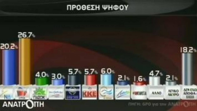 Νέα δημοσκόπηση δείχνει προβάδισμα του ΣΥΡΙΖΑ με 6,5% έναντι της ΝΔ