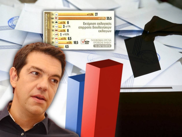 Δημοσκόπηση: «Τρέχει» με... 144 για αυτοδυναμία ο ΣΥΡΙΖΑ
