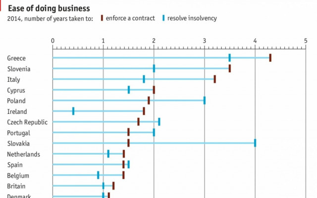 Economist: Μην επενδύετε στην Ελλάδα