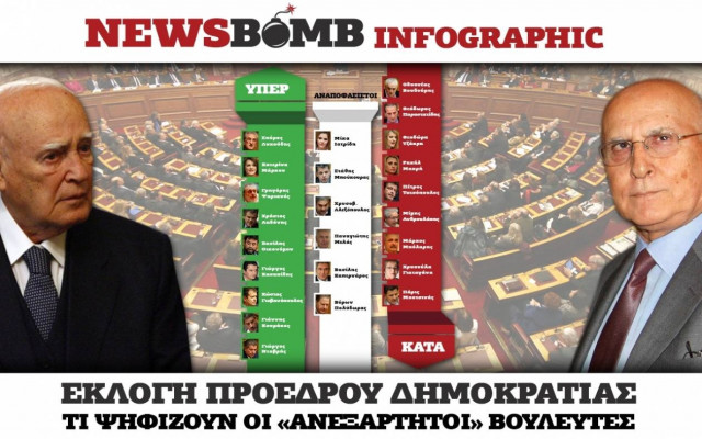 Μόνο με «θαύμα» εκλέγεται Πρόεδρος της Δημοκρατίας