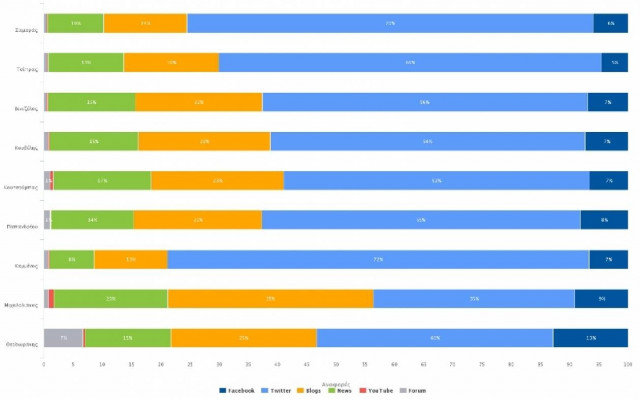 Μισό εκατομμύριο posts για τις εκλογές