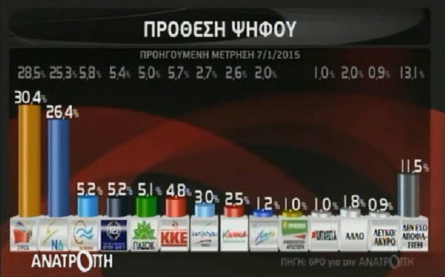 Δημοσκόπηση: Προβάδισμα ΣΥΡΙΖΑ με 4 μονάδες - Ανεβαίνει ο Τσίπρας