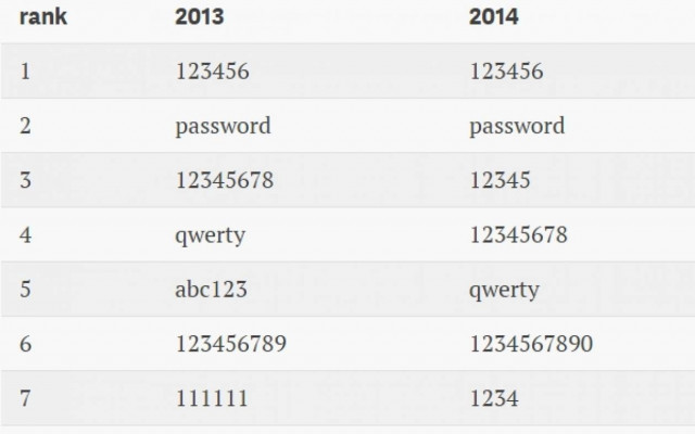 Passwords: Αυτά χρησιμοποιούν όλοι!