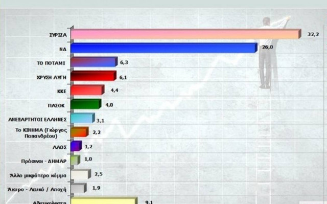 Δημοσκόπηση: Αποτελέσματα - έκπληξη σε νέα έρευνα της Marc (pics)