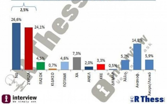 Δημοσκοπήσεις: Καταποντίζεται και στην Κεντρική Μακεδονία η ΝΔ