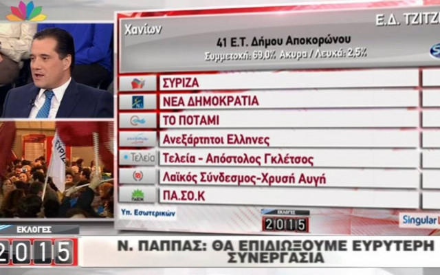 Αποτελέσματα εκλογών 2015: «Ρουκέτα» Παππά στον Άδωνι
