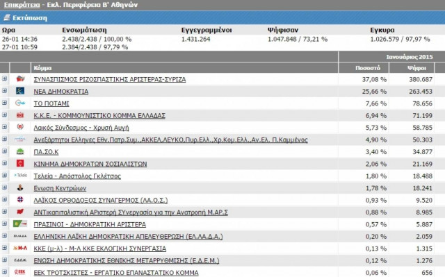 Ποιοι εκλέγονται: Οι βουλευτές που κέρδισαν τη μάχη στην Β'Αθηνών