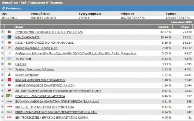 Ποιοι εκλέγονται: Οι βουλευτές που κέρδισαν τη μάχη στην Β'Πειραιώς