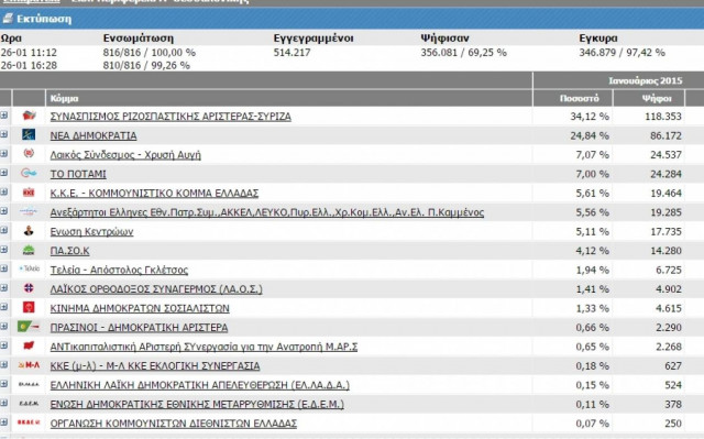 Ποιοι εκλέγονται: Οι βουλευτές που κέρδισαν τη μάχη στην Α΄Θεσσαλονίκης